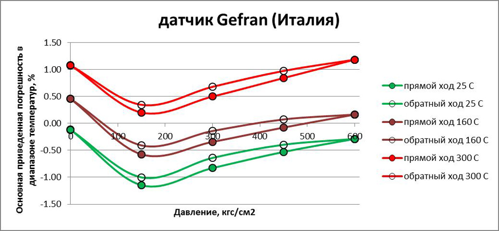 Повторные испытания датчика расплава Gefran